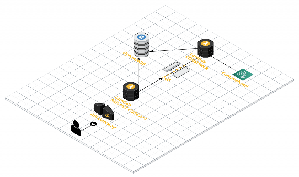 Serverless Messaging Architecture